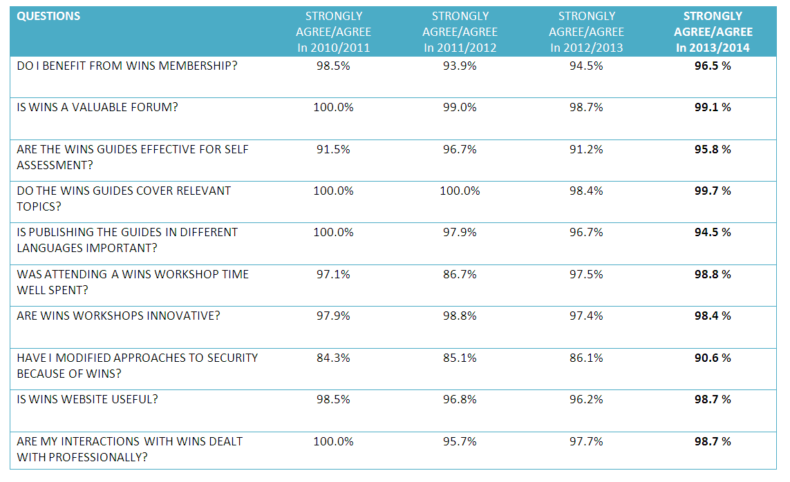 Results 2013/2014 questionnaire Results 2013/2014 questionnaire