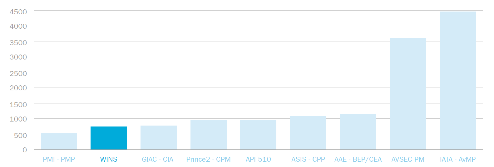 Comparison WINS Academy programme Comparison WINS Academy programme